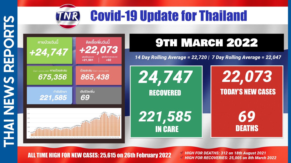ThaiNewsReports's tweet photo. 🔴 #COVID19 update on Wednesday  
⬆️ 22,073 new cases
⏺ 69 deaths
⬇️ 221,585 in care
🙋‍♂️ 24,747 discharged from care

✅ Follow @ThaiNewsReports on Twitter or the website https://t.co/4MsHcn9Pm6 for breaking news #Thailand
#โควิดวันนี้ #ส่องทวิตยามเช้า https://t.co/1cvgHFYUXA