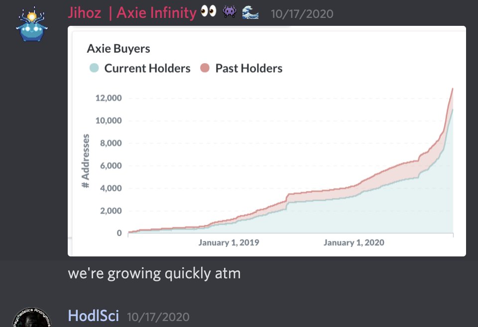 Hodlsci's tweet photo. Found my first post in the @AxieInfinity discord, and this is what @Jihoz_Axie posted at the same time. Just ~10k wallets 17 months ago, and look where we are now! Just imagine where we'll be by the end of 2022 and beyond
#axie #axieinfinity $RON https://t.co/WVnjzOPXc5