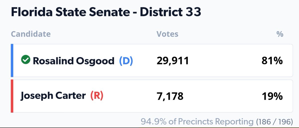 BPAABroward's tweet photo. Congratulations Dr Osgood. We look forward to working with you in the Florida Senate!
@ReverendRos https://t.co/OuDrznubCw