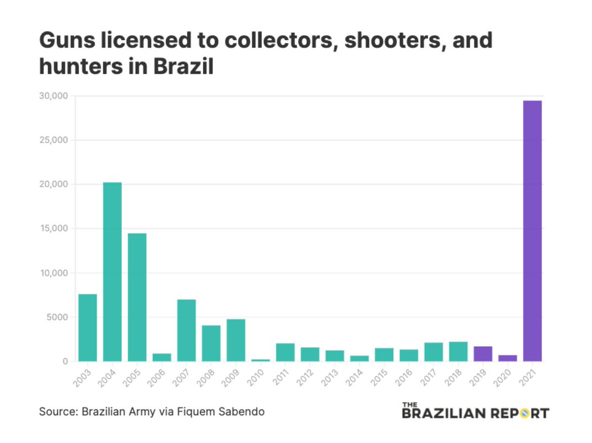 OliverStuenkel's tweet photo. Guns licensed to collectors, shooters and hunters in Brazil
-----
via @BrazilianReport https://t.co/L2Sj3m9rQr