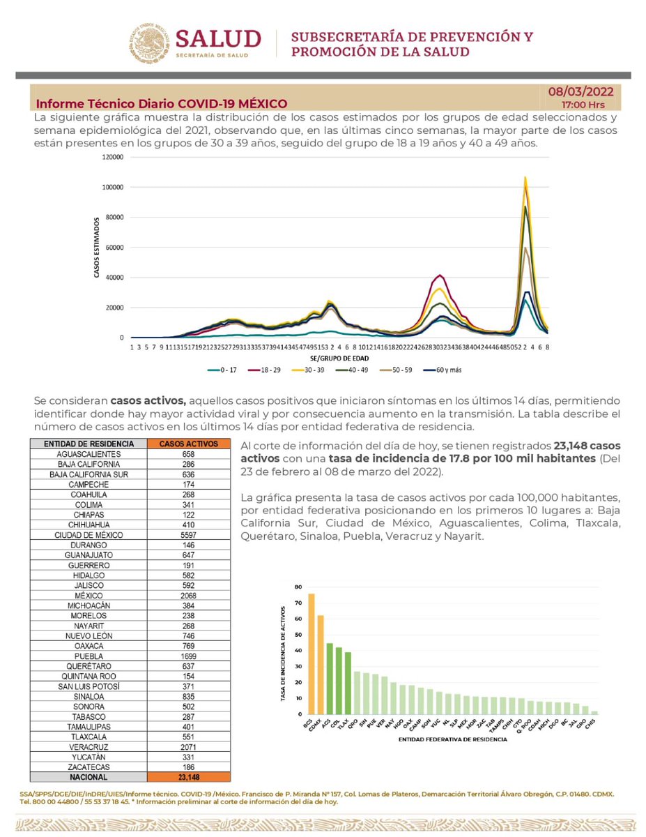 SSalud_mx's tweet photo. Comunicado Técnico Diario #COVID19 | 8 de marzo del 2022

➡️ https://t.co/bgyWP5Tu5C https://t.co/fQlBkYwvxG