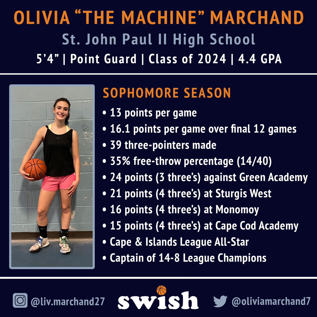 Swish (@swishcapecod) on Twitter photo Sophomore Season Highlights:
🎥: youtu.be/cxOygRWXVZs
A breakout sophomore season has positioned <a href="/OliviaMarchand7/">Olivia Marchand</a> (Class of 2024; <a href="/JPII_Athletics/">JPII Hyannis Athletics</a>) as a candidate for high-academic institutions seeking a traditional, floor-general-style point guard. Sophomore Season Highlights:
🎥: youtu.be/cxOygRWXVZs
A breakout sophomore season has positioned <a href="/OliviaMarchand7/">Olivia Marchand</a> (Class of 2024; <a href="/JPII_Athletics/">JPII Hyannis Athletics</a>) as a candidate for high-academic institutions seeking a traditional, floor-general-style point guard.