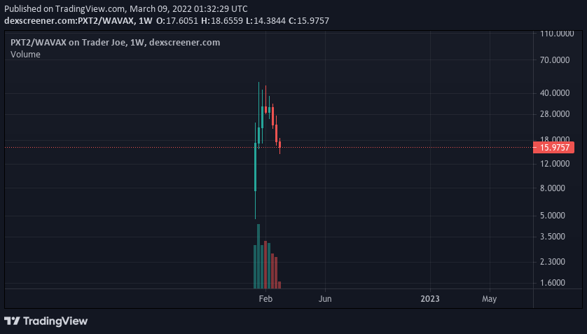 itsJoeMain's tweet photo. $PXT @ProjectXNodes has been out for nearly 2 months.
In #NodeSpace thats a life time and I believe it has proven itself to be a stayer.
Been compounding since I got in.
Price seems ripe for a bounce soon.
10 tokens for 1 node.
1.7% per day.
Sell tax, no fees. https://t.co/gMi30Afbxl