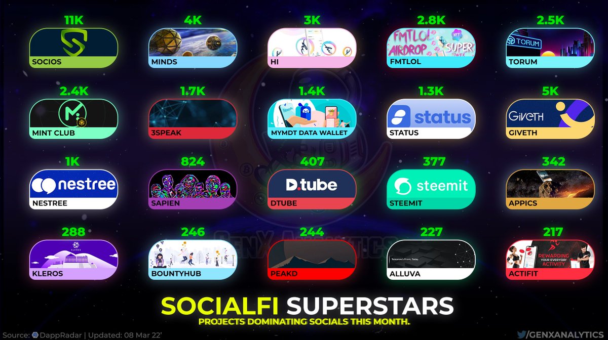 GenxAnalytics's tweet photo. Get connecting📞 and take advantage of #Web3 with these #SOCIALFI SUPERSTARS 💬🔥

Rated HIGHLY🌟 for the noise they are causing online 📢 the TOP20 by Social Signal 🚀🚀

#CHZ #MINDS $HI $FM $XTM $MINT #HIVE $MDT $SNT $EGG $SPN $ALV

#ETH #DAO #CRYPTO #MATIC #BNB #BNBCHAIN #NFT https://t.co/KKLCSZjd9x