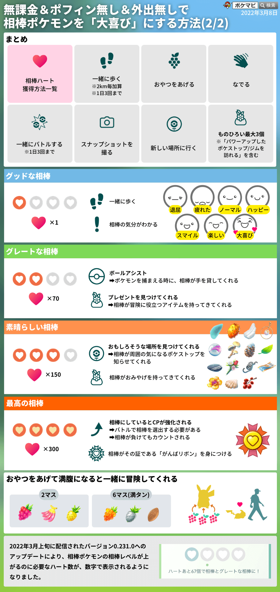 ポケモンgo攻略情報 ポケマピ 無課金 ポフィン無し 外出無しで相棒ポケモンを 大喜び にする方法 1枚目の画像内の記載を更新しました この30分内に減衰防止のため 何度か交流を行う 例 なでる この30分内にep減衰防止のため 何か1回交流を