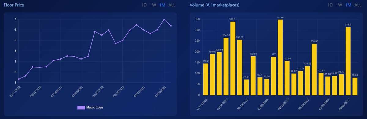 BR1INFINITE's tweet photo. BR1 Genesis Ape Price over the last 30 days👀

What benefits do Gen0 Operatives have? 
- Breeding exclusivity at launch with 25x operative breeding potential
- Genesis Airdrops (Long list of drops, Droid snapshot at EOM)
- 5% Profitability increase

And that's just the beginning. https://t.co/9mjFcqqMbw