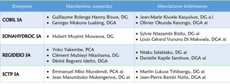 Ngubaa_d's tweet photo. [Doc] #RDC Des mandataires ai désignés pour COBIL SA, SONAHYDROC, REGIDESO SA, SCPT SA. https://t.co/rnZn73HZ5s