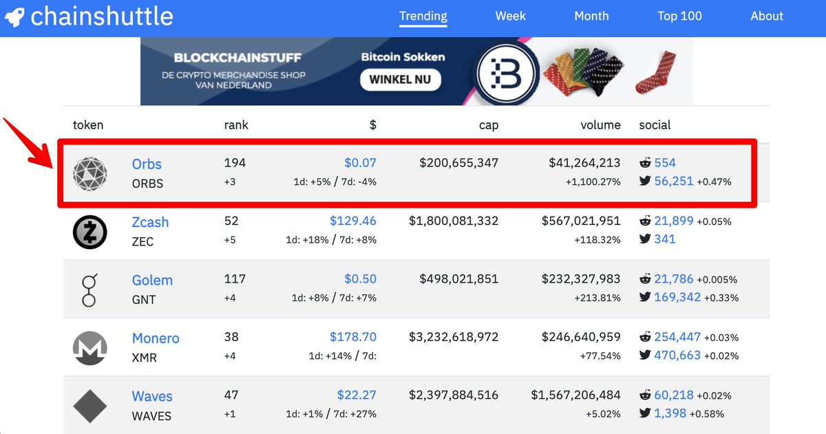 Orbs (@orbs_network) on Twitter photo Orbs expansion to <a href="/FantomFDN/">Fantom Opera</a> is getting a lot of awesome feedback from the community -
#1 trending on <a href="/chainshuttle/">Chainshuttle</a> based on market activity and social metrics! ๐ฅ๐ฆพ Orbs expansion to <a href="/FantomFDN/">Fantom Opera</a> is getting a lot of awesome feedback from the community -
#1 trending on <a href="/chainshuttle/">Chainshuttle</a> based on market activity and social metrics! ๐ฅ๐ฆพ