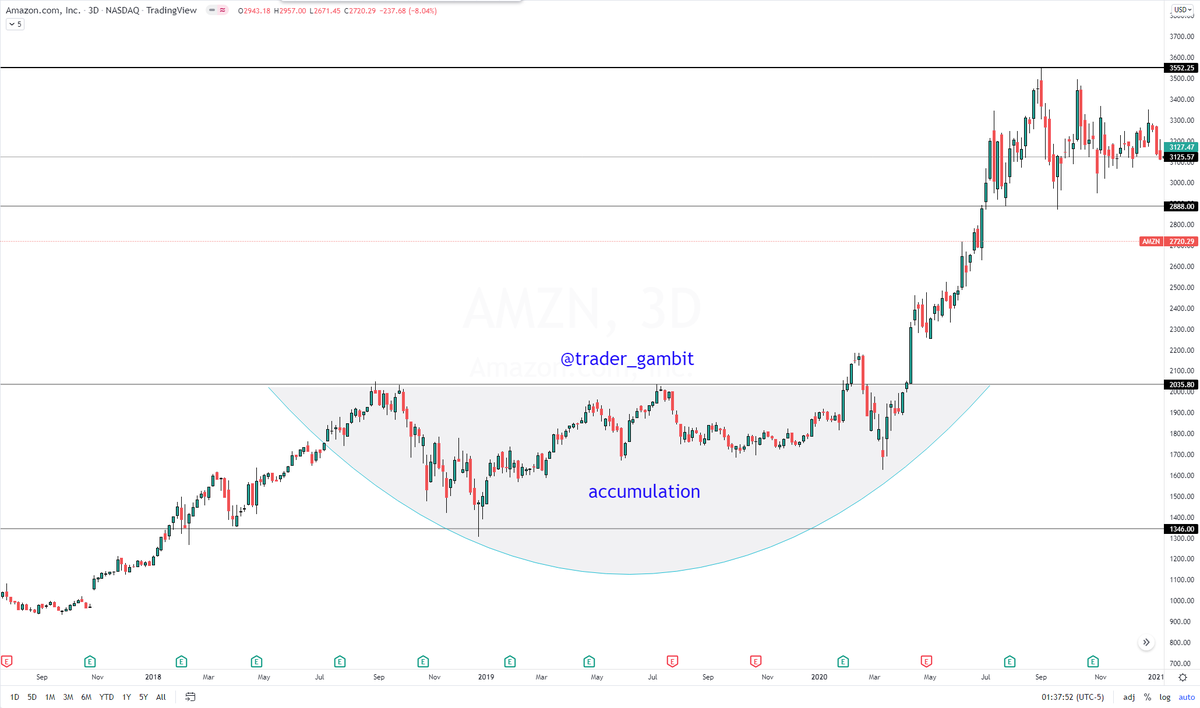 trader_gambit's tweet photo. @easyeight08 Your chart reminded me of this reaccumulation pattern I had seen somewhere else. $AMZN had a similar pattern between April 2018 and April 2020 https://t.co/Azt5pu0c0p