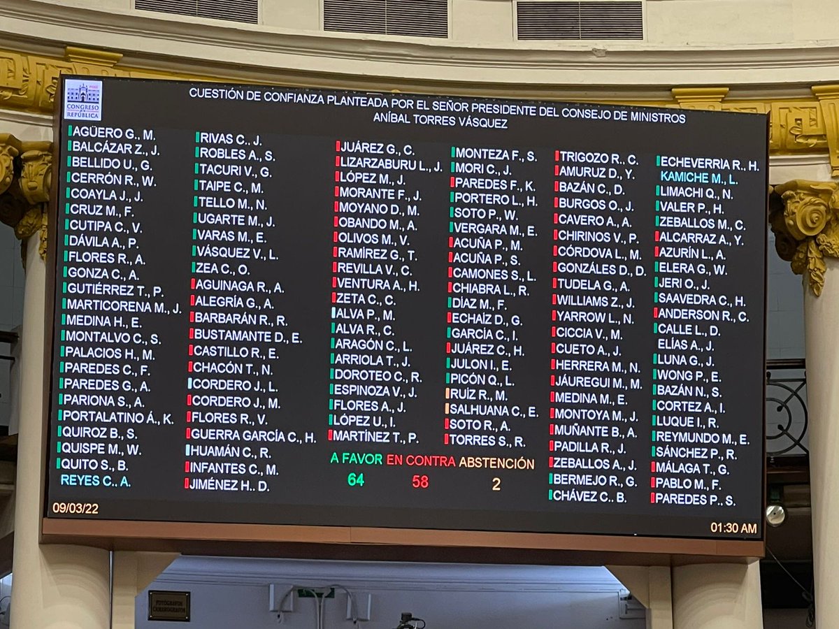 aparionas's tweet photo. Voto de Confianza al Gabinete Torres, es fruto de consenso y madurez de cada Parlamentario. https://t.co/yrPZfgi84K
