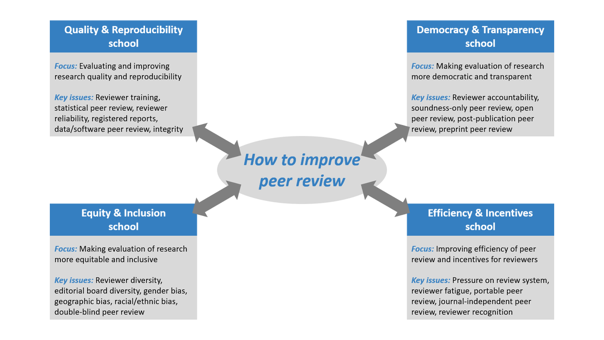 Ludo Waltman (@ludowaltman) on Twitter photo How to improve scientific peer review? In this new paper, co-authored with Wolfgang Kaltenbrunner, <a href="/StephenPinfield/">Stephen Pinfield</a> and <a href="/HelenBWoods/">Helen Buckley Woods</a>, I argue there are four schools of thought on peer review innovation doi.org/10.31235/osf.i… <a href="/RoRInstitute/">Research on Research Institute (RoRI)</a> <a href="/cwtsleiden/">CWTS | Leiden University</a> How to improve scientific peer review? In this new paper, co-authored with Wolfgang Kaltenbrunner, <a href="/StephenPinfield/">Stephen Pinfield</a> and <a href="/HelenBWoods/">Helen Buckley Woods</a>, I argue there are four schools of thought on peer review innovation doi.org/10.31235/osf.i… <a href="/RoRInstitute/">Research on Research Institute (RoRI)</a> <a href="/cwtsleiden/">CWTS | Leiden University</a>