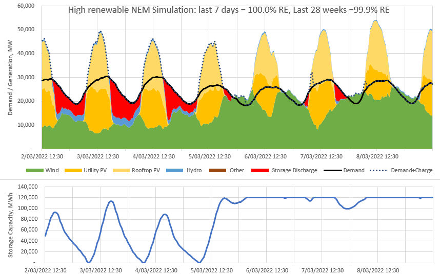 Thread: Each week I’m running a simulation of Australia’s main electricity grid using actual generation data to show that it can get very close to 100% renewable electricity with just 5 hrs of storage (24 GW / 120 GWh)
Results:
last week: 100% RE 
last 28 weeks: 99.9% RE (1/4)