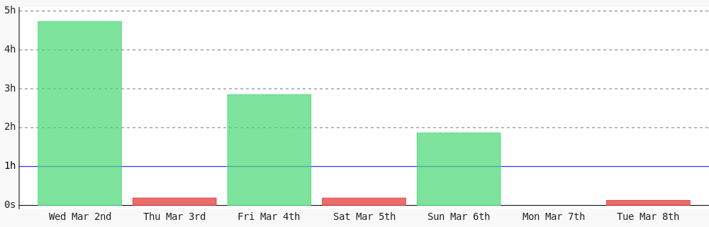 Today I coded 7 mins towards my <a href="/WakaTime/">WakaTime</a> goal of coding 1 hr per day in JavaScript except sunday. wakatime.com/goals