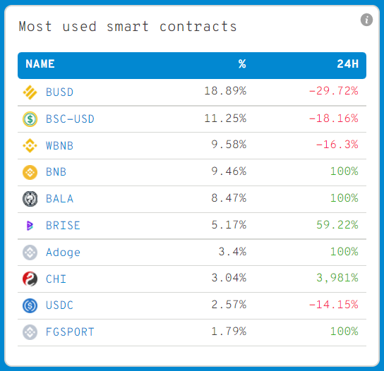 JUST IN: $BALA <a href="/ShambalaUni/">shambala</a> now on top most used smart contracts by 2000 biggest #BSC whales over the last 24hrs 🐳🐳

We've also got $BRISE, $Adoge, $CHI &amp; #FGSPORT following closely behind on the list 🧐