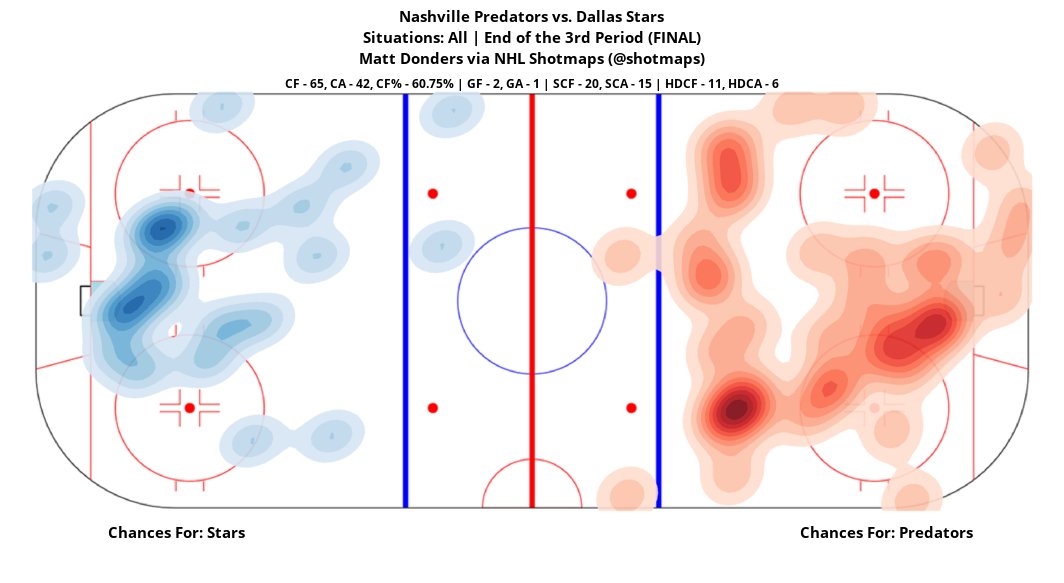 NHL Shotmaps on Twitter "At the end of the game the Predators defeat the Stars by a score of 2