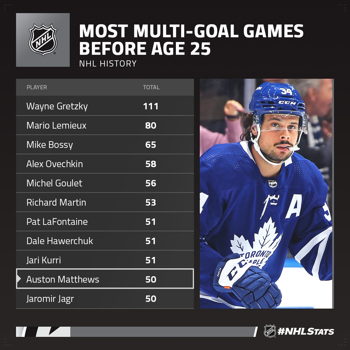 Auston Matthews passes Rick Vaive for most goals in a single