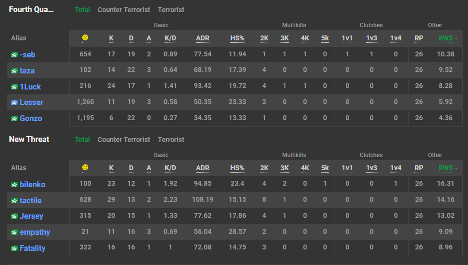 Finally had my token match o_O  GGs! <a href="/4QEsports/">Fourth Quarter</a>