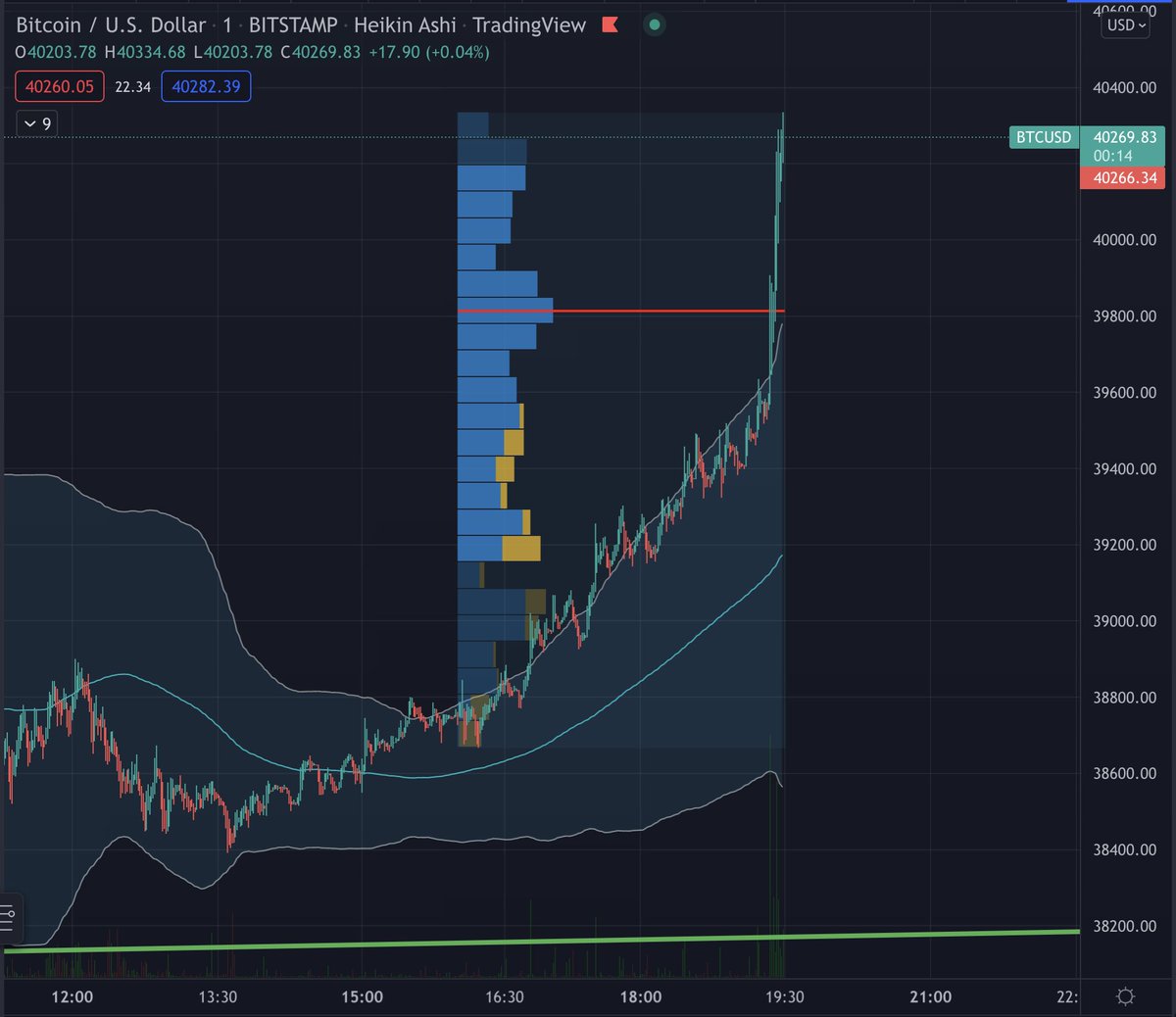 Investanswers's tweet photo. As mentioned in my Video 6 hrs ago - #Bitcoin always lags behind a big 1.28% #Gold move but smashes it - #DigitalGold is faster in every way except chasing after Gold but makes up for it in speed. Have a great evening everyone. ☮️ and 🥰 Team. https://t.co/CTLZif1lDs
