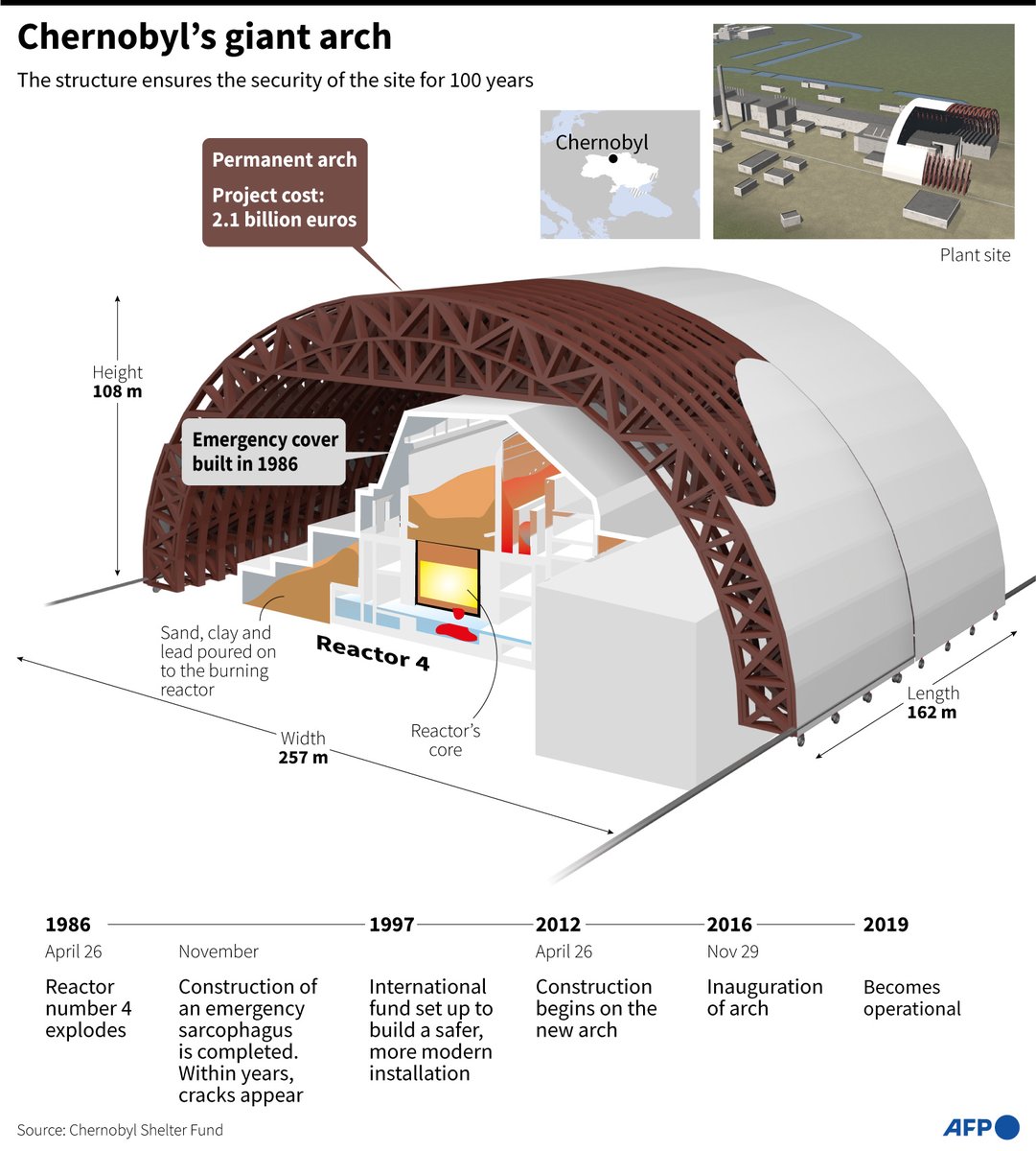 AFP's tweet photo. Chernobyl's giant arch.

The arch became fully operational in 2019 and seals the remains of the fourth reactor. Chernobyl was the site of the worst nuclear accident in history in 1986 https://t.co/j05hcOVA1S