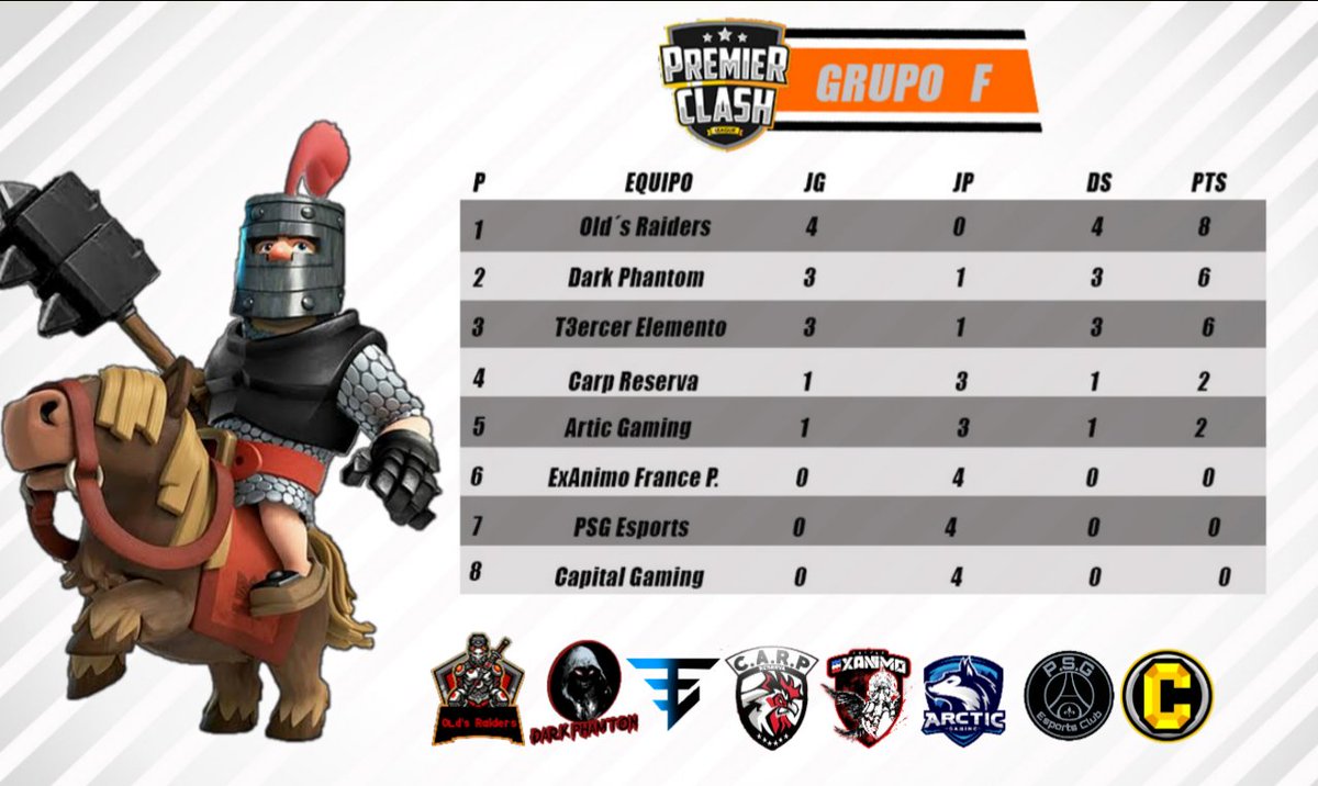 Premier Clash League (@pcl_esportsgg) on Twitter photo Traemos la tabla del grupo F.
Tras finalizar 4 jornadas, así están las posiciones.
Top4
🥇 <a href="/OSraiders/">Old'sRaiders</a>
🥈 @Crl_Darkphantom
🥉 <a href="/T3RElementoeS/">T3R Elemento</a>
<a href="/CarpReservaCR/">C.A.R.P Reserva</a>
#PCL_GG #ClashRoyale Traemos la tabla del grupo F.
Tras finalizar 4 jornadas, así están las posiciones.
Top4
🥇 <a href="/OSraiders/">Old'sRaiders</a>
🥈 @Crl_Darkphantom
🥉 <a href="/T3RElementoeS/">T3R Elemento</a>
<a href="/CarpReservaCR/">C.A.R.P Reserva</a>
#PCL_GG #ClashRoyale