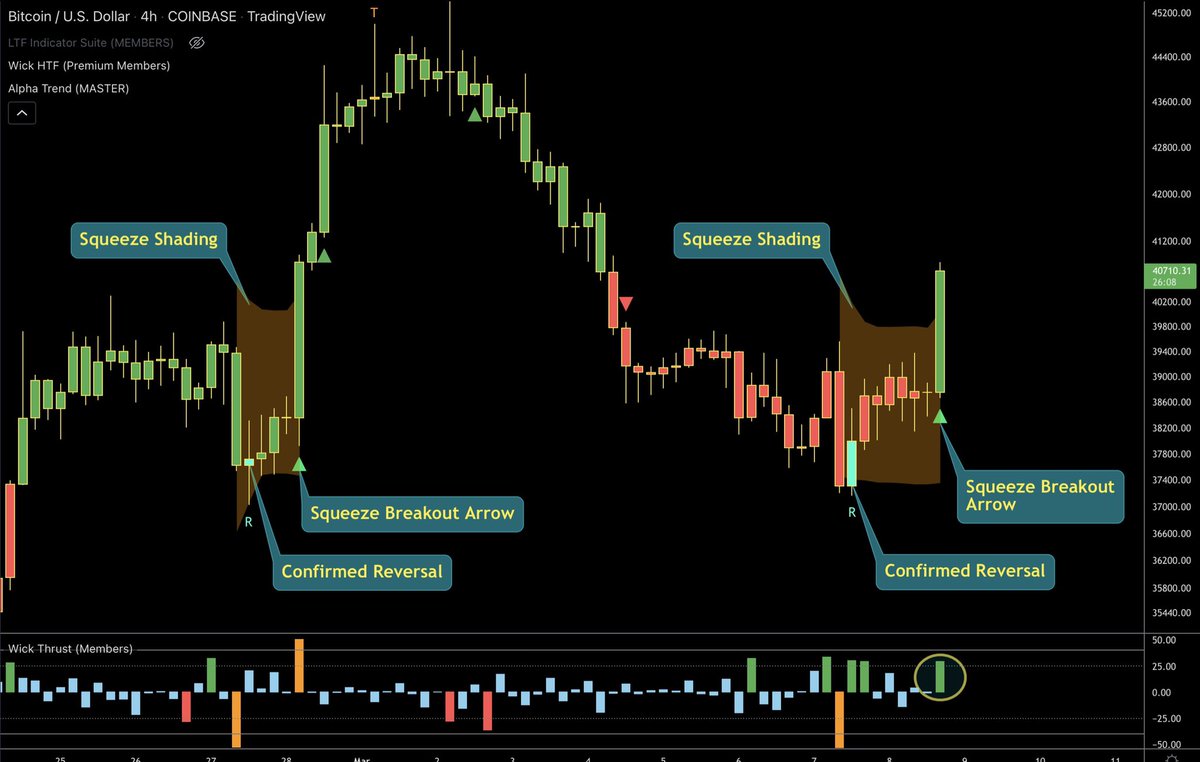 ZeroHedge_'s tweet photo. #BTC
Squeeze breakout completed with uptrend now in progress. 🚀
Great call @TechDev_52!
Also those set alerts for that confirmed reversal bar got in early 😎
#TradeVolatility https://t.co/9lsQJpK442