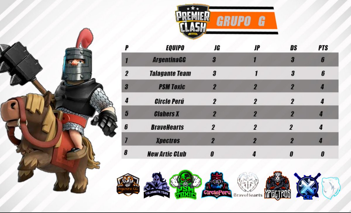 Premier Clash League (@pcl_esportsgg) on Twitter photo Traemos la tabla del grupo G.
Tras finalizar 4 jornadas, así están las posiciones.
Top4
🥇 <a href="/ARGENTINACR4/">ARGENTINA GG</a>
🥈 <a href="/CrTalagante/">Talagante Team</a>
🥉 <a href="/PSM_TOXIC/">¡𝐏𝐒𝐌 𝐓𝐎𝐗𝐈𝐂™!</a>
<a href="/circleperu/">CirclePeru</a>
#PCL_GG #ClashRoyale Traemos la tabla del grupo G.
Tras finalizar 4 jornadas, así están las posiciones.
Top4
🥇 <a href="/ARGENTINACR4/">ARGENTINA GG</a>
🥈 <a href="/CrTalagante/">Talagante Team</a>
🥉 <a href="/PSM_TOXIC/">¡𝐏𝐒𝐌 𝐓𝐎𝐗𝐈𝐂™!</a>
<a href="/circleperu/">CirclePeru</a>
#PCL_GG #ClashRoyale