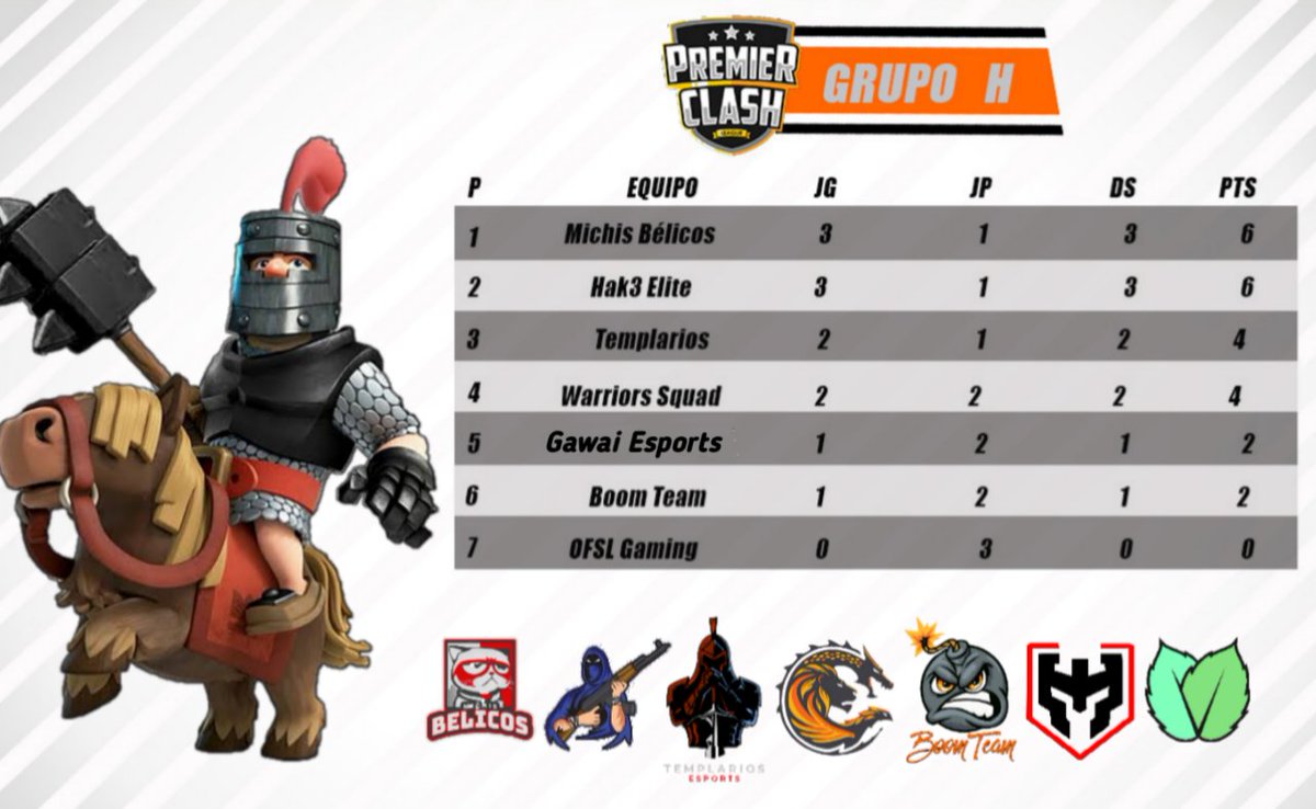 Premier Clash League (@pcl_esportsgg) on Twitter photo Traemos la tabla del grupo H.
Tras finalizar 4 jornadas, así están las posiciones.
Top4
🥇 <a href="/BelicosMichis/">Michis Bélicos 🐈</a>
🥈 <a href="/HAK3eSport/">HAK3 eSports 🥷</a>
🥉 <a href="/TemplariosEGS/">Templarios Esports</a>
@WarriorsSquadCR
#PCL_GG #ClashRoyale Traemos la tabla del grupo H.
Tras finalizar 4 jornadas, así están las posiciones.
Top4
🥇 <a href="/BelicosMichis/">Michis Bélicos 🐈</a>
🥈 <a href="/HAK3eSport/">HAK3 eSports 🥷</a>
🥉 <a href="/TemplariosEGS/">Templarios Esports</a>
@WarriorsSquadCR
#PCL_GG #ClashRoyale