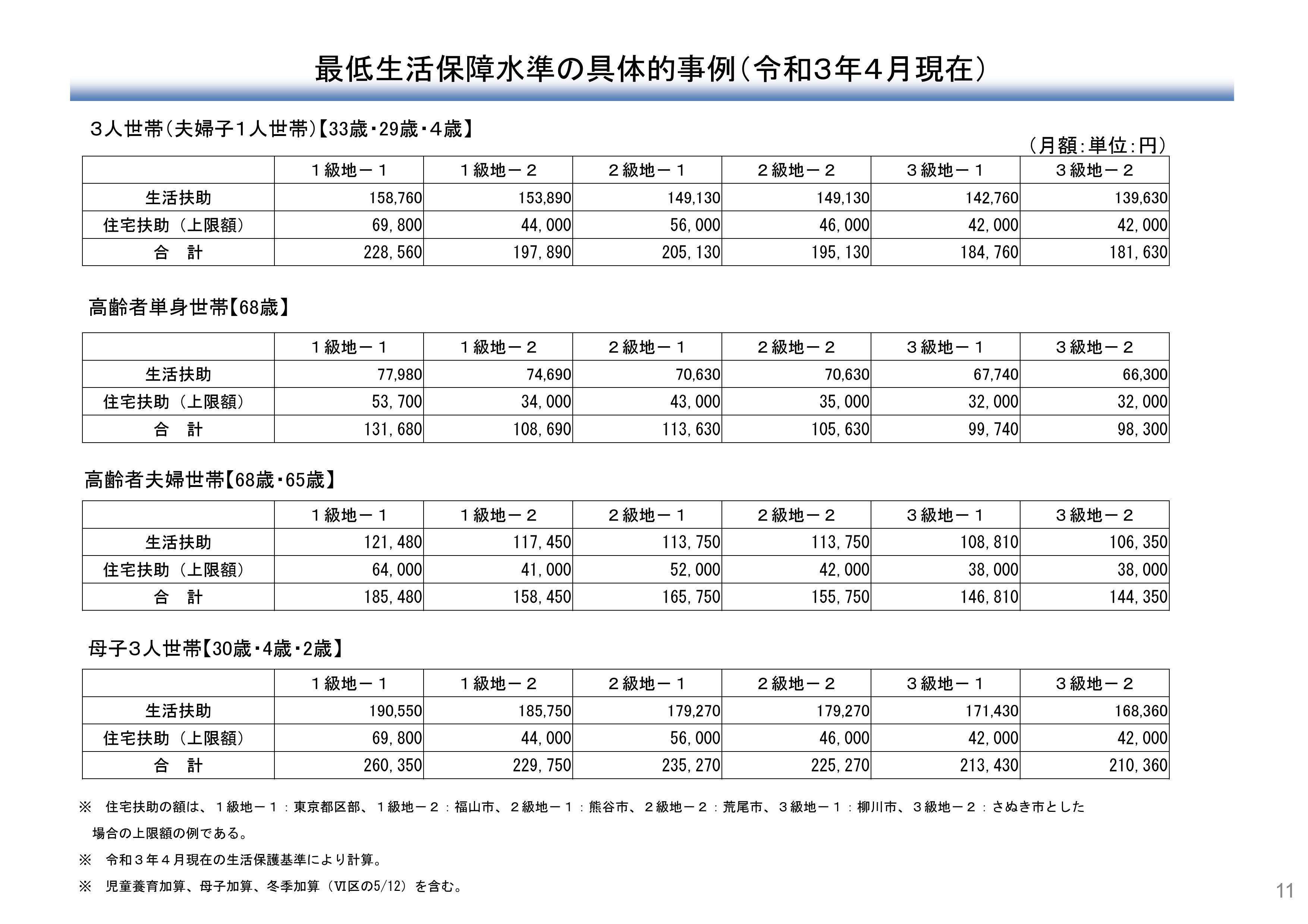 太田 伸二 生活保護費はいくらか という質問の回答は難しい 世帯毎に決まる最低生活費から収入を引いた額 ということになるけど 最低生活費の計算が難しい 何かないかと探したら 厚労省がモデルを示していた リンク先の12頁 T Co
