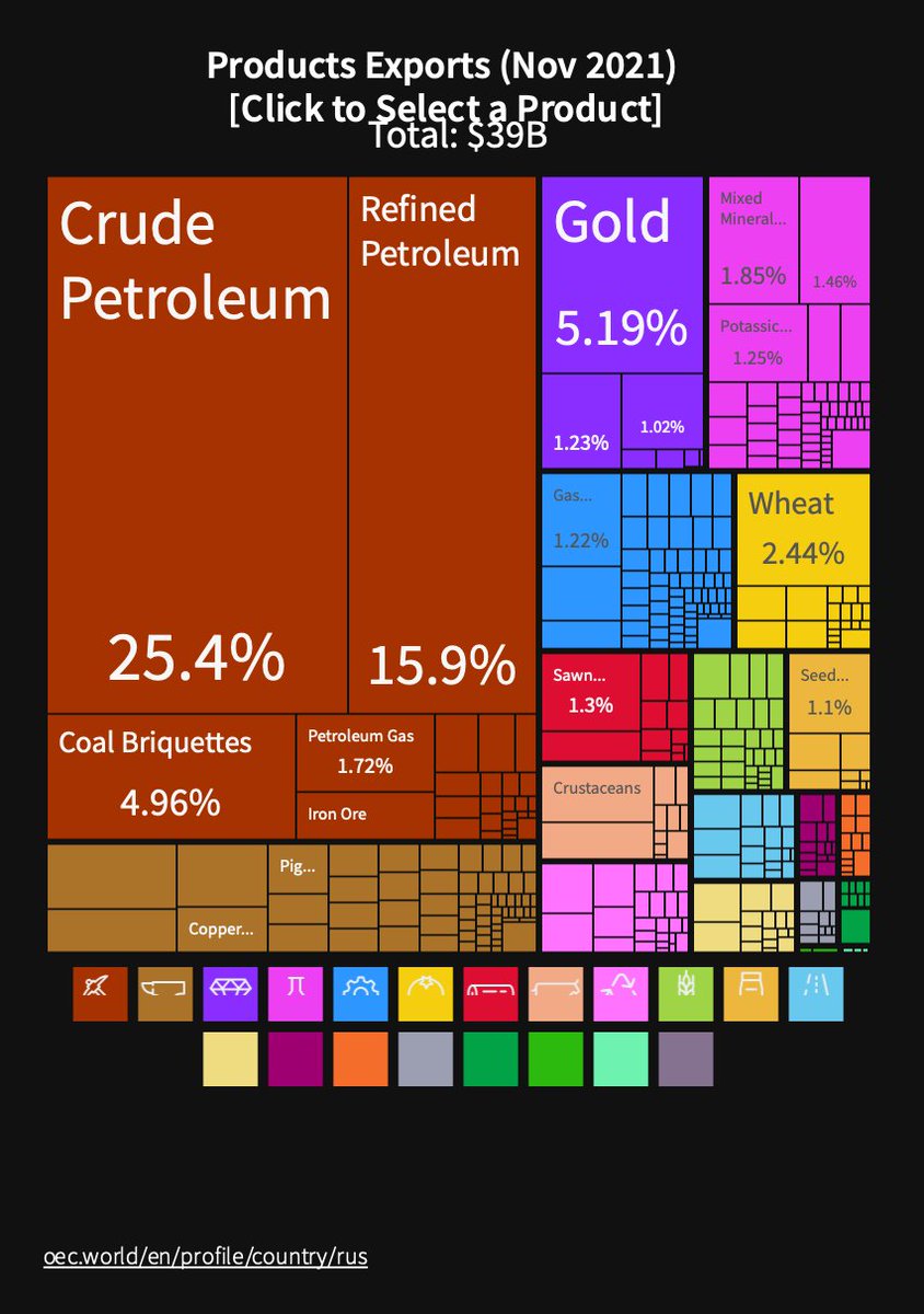 Russian export structure is very simple. Russia doesn't really export much complex stuff. Meanwhile extractive businesses are overwhelmingly controlled by Putin's friends. So he naturally cares about exports (of natural resources) a lot. That's a forage base of his close circle