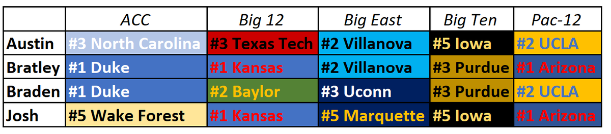 sec_pick's tweet photo. Picks to win the ACC, Big 12, Big East, Big Ten and PAC-12 Conference tourneys!! 

Points are divided as so:
Seeds 1-4 = 1 point
Seeds 5-8 = 2 points
Seeds 9+ = 3 points https://t.co/GyXDbIGUAn