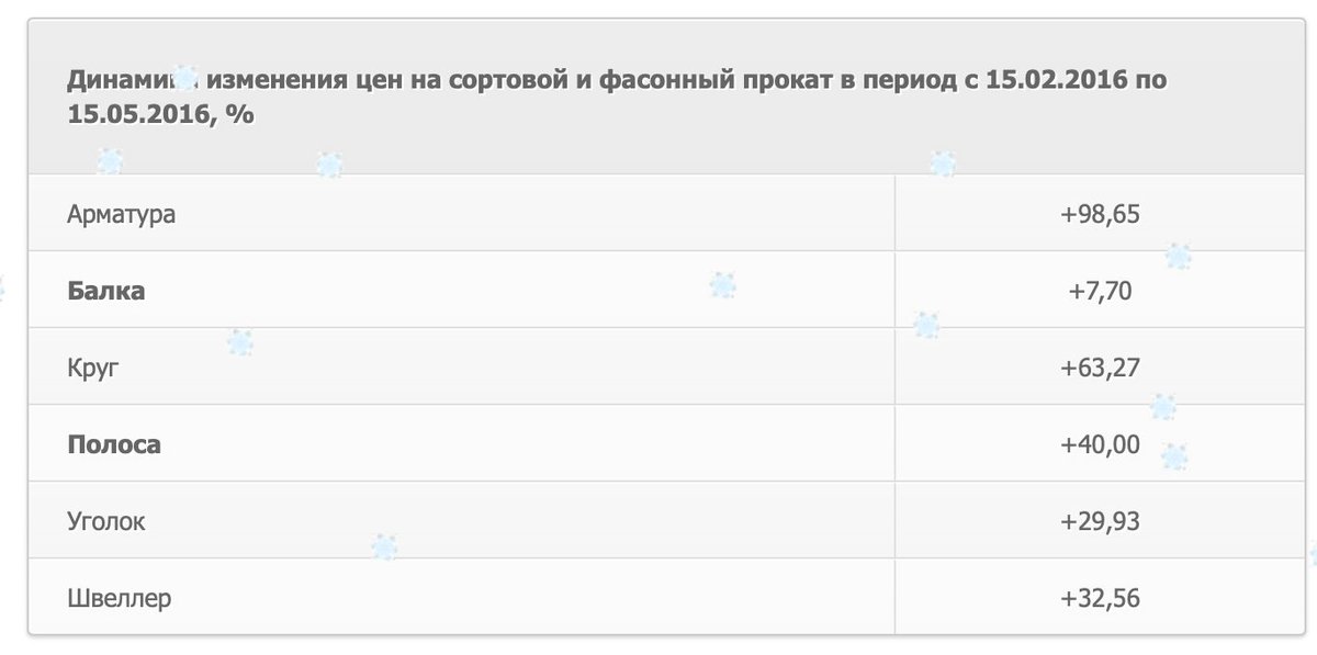 There was another factor behind the rise in production costs. Ruble falling, exporting metals abroad was more lucrative. So metal prices on Russian market skyrocketed. See how prices on various kinds of rolled steel increased for just 4 months of 2016. Cost of fitting doubled