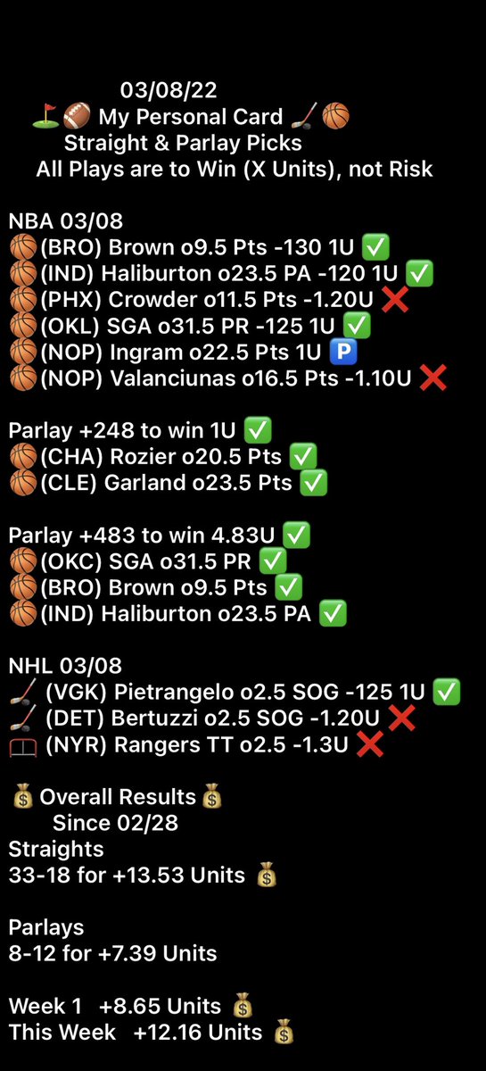 ExoticWagerz's tweet photo. +6.53 Units Today on just my card alone!!. +12.16 UNITS this week for me and y’all know today is just Tuesday!!!. LET’S STAY HOT!!. Stop sleeping on us in the @WiseGuyz_ & Faction Family Discord’s!!. 🔥🚀💰#GamblingTwitter #FactionFamily https://t.co/JFzKKhRMxr