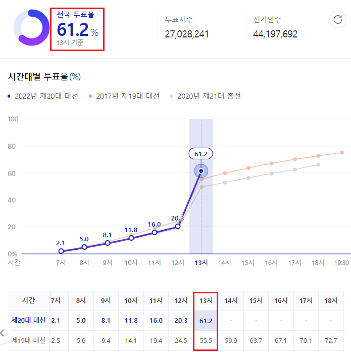 12시~1시 사이에 투표율이 확 늘어서 61.2%를 찍었네요.
현재 안심할 상황이 아닙니다.

주위 연락을 돌려보니 아직까지 고민 중인 지인들도 많았고,
심지어 당연히 같은 생각일 줄 알았던 지인들을 설득하게 된 경우도 많았습니다.

끝날 때까지 열심히 연락 돌리며 투표 독려를 하겠습니다.