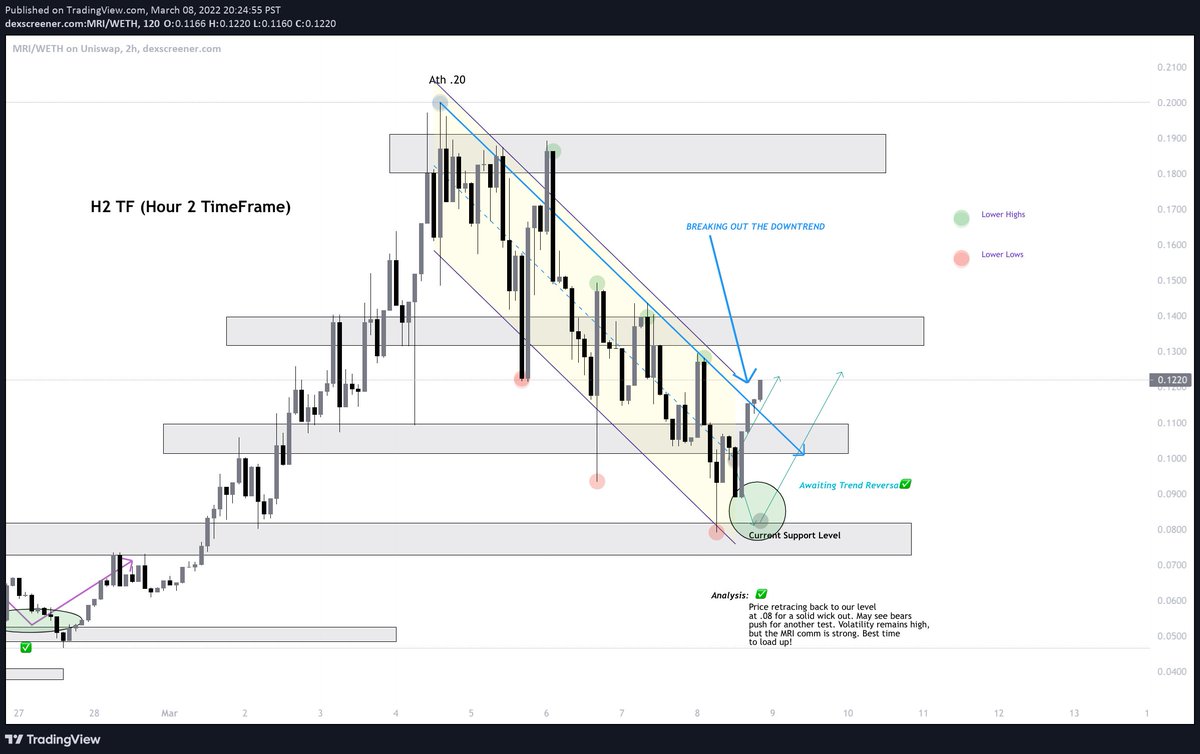 WssupDock's tweet photo. $MRI Chart Upd 🚨

Yo LFG..may be too early to be hyped lol but I'm bullishAF. We broke the downtrend and momentum is starting to follow. Hoping we soar up through the level above. I'll post an update later on if things change. MRI motto "Dips Don't Last" 👁🚀 @RoganInu to the 🌙 https://t.co/7wsiU7ColM