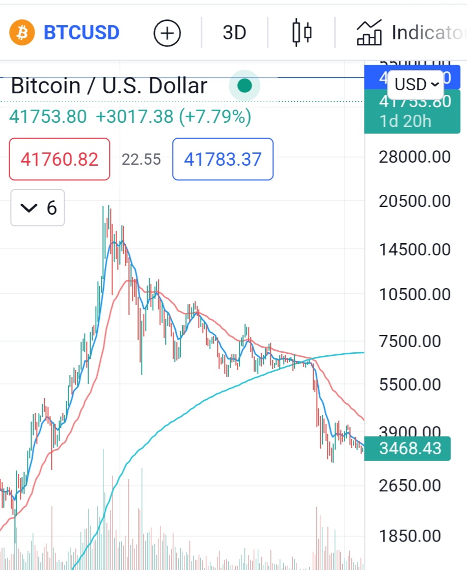 dyermaker's tweet photo. @BigCheds Interestingly, had a similar tightening range of 3D MA200 and EMA34 in 2018 before the 6k breakdown. https://t.co/ErhUEFRJWU