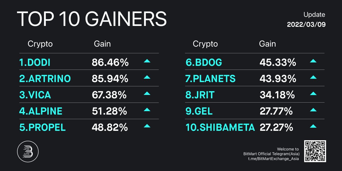 BitMartResearch's tweet photo. Daily Top 10 Gainers on #BitMart
🥇 $DODI +86.46% @DoubleDice_com
🥈 #ARTRINO +85.94% @AugustinJiang
🥉 $VICA +67.38% @ViCA_Foundation
👏Followed by $ALPINE $PROPEL $BDOG #PLANETS $JRIT $GEL #SHIBAMETA
🔜Trade:https://t.co/BkTIFyqaei
#Bitcoin #PublicChain #GameFi #DeFi #NFT https://t.co/nOAKPB54LW