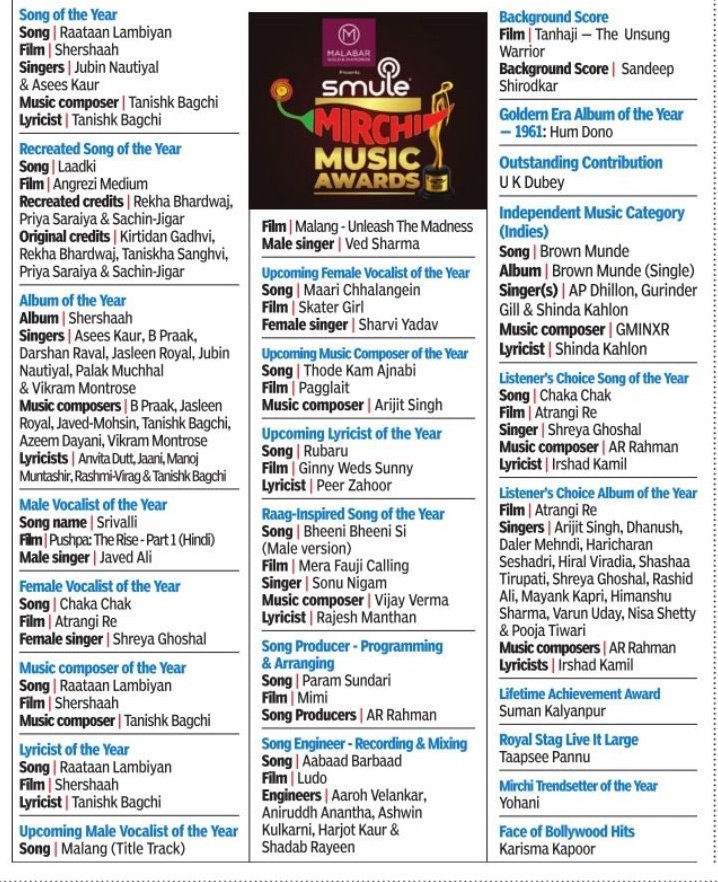 #SherShaah Supremacy Continues... Best Album to Best Song of the year.... & Many more awards... #MirchiMusicAwards2022 
#SidharthMalhotra #KiaraAdvani