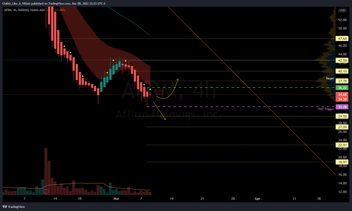 raz_fredrich's tweet photo. 3/9/22 Watchlist:
$AMD and $AFRM Split Trigger https://t.co/nAqi5dOODv