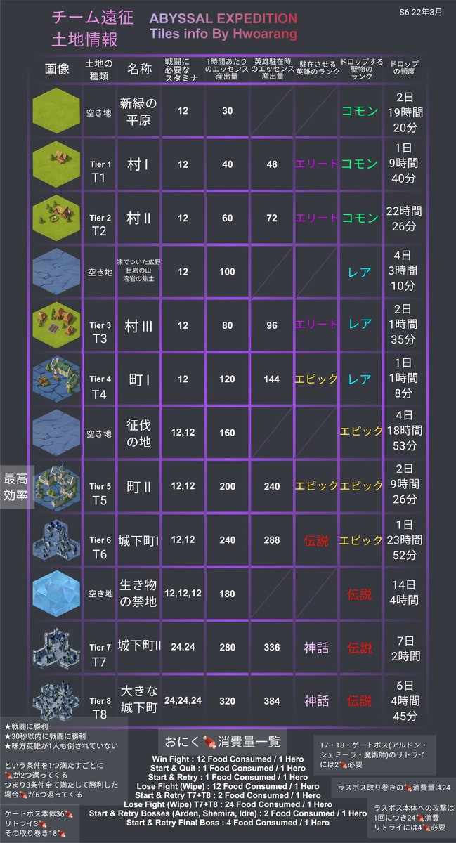 nao_mfmf_afk's tweet photo. 各エリアの名前が分かったので「初心者さん向け遠征ガイド」２・３枚目を編集し直しました。
お肉消費量等参考になれば幸いです( *´ `)
↓引用元
https://t.co/k1yw02QtSL
 #AFKアリーナ https://t.co/BCzm4ezzdL