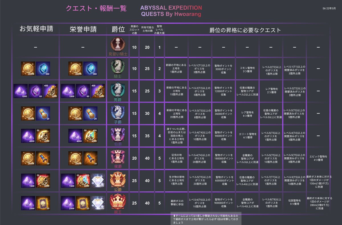 nao_mfmf_afk's tweet photo. 各エリアの名前が分かったので「初心者さん向け遠征ガイド」２・３枚目を編集し直しました。
お肉消費量等参考になれば幸いです( *´ `)
↓引用元
https://t.co/k1yw02QtSL
 #AFKアリーナ https://t.co/BCzm4ezzdL