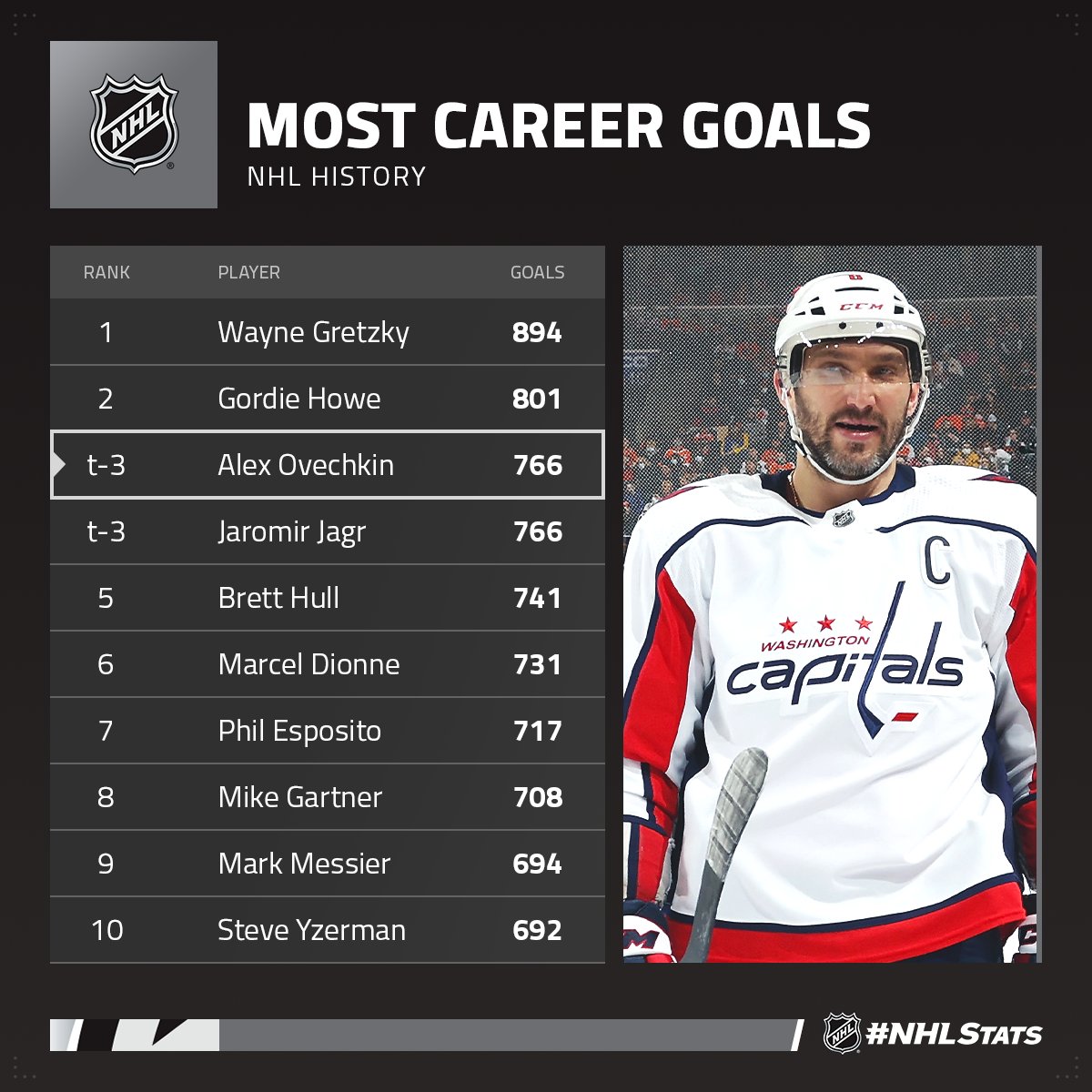 Alex Ovechkin of the <a href="/Capitals/">Washington Capitals</a> scored twice Tuesday to reach 766 goals in his NHL career and tie Jaromir Jagr for third place on the League’s all-time list.

#NHLStats: media.nhl.com/public/live-up…