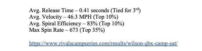 Had a great time at the Los Angeles Wilson QBX CAMP on Feb 26. Results are in and I placed in the top 10% in 3 out of 4 categories. Stats below. @RivalsCamp @WilsonFootball @qbelite @josh_montzingo @RockyMtnSlinger @parkcityftbl @WyattEvenson