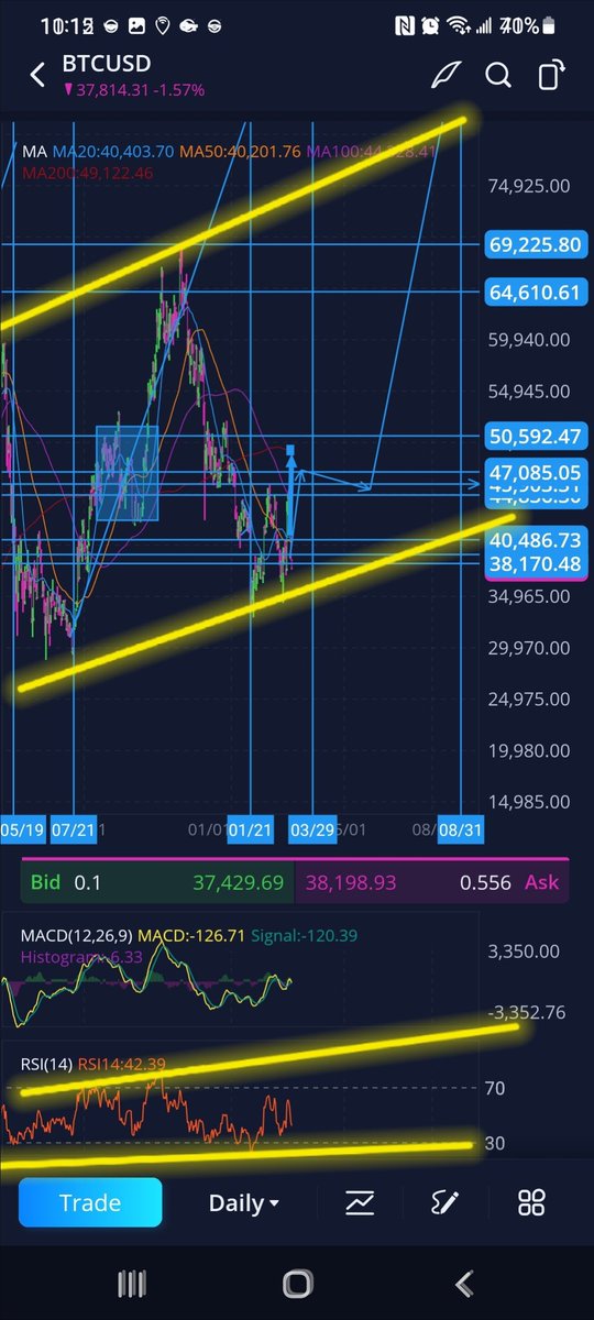 Hm4Trading's tweet photo. #Bitcoin #cryptocurrency #WINNER #ImStillRight #GOAT𓃵 #follo4folloback #Elite #charts
3 days ago, at 37k, the trolls out like roaches...where yall haters at now 🤣 I'm making yall free money smh https://t.co/U6i0Lr5F5H