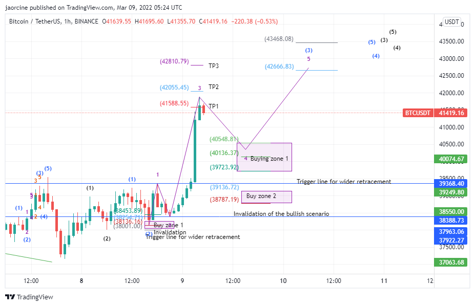 AlonInWaves's tweet photo. BTC Wave-by-Wave Analysis 4: Bullish Scenario

BTC just made an impulsive move (2.618 fib ext level) and the possibility of having 5th wave retracement in micro counts got invalidated. Here is the next possible scenario. https://t.co/Mt8tdelVrv