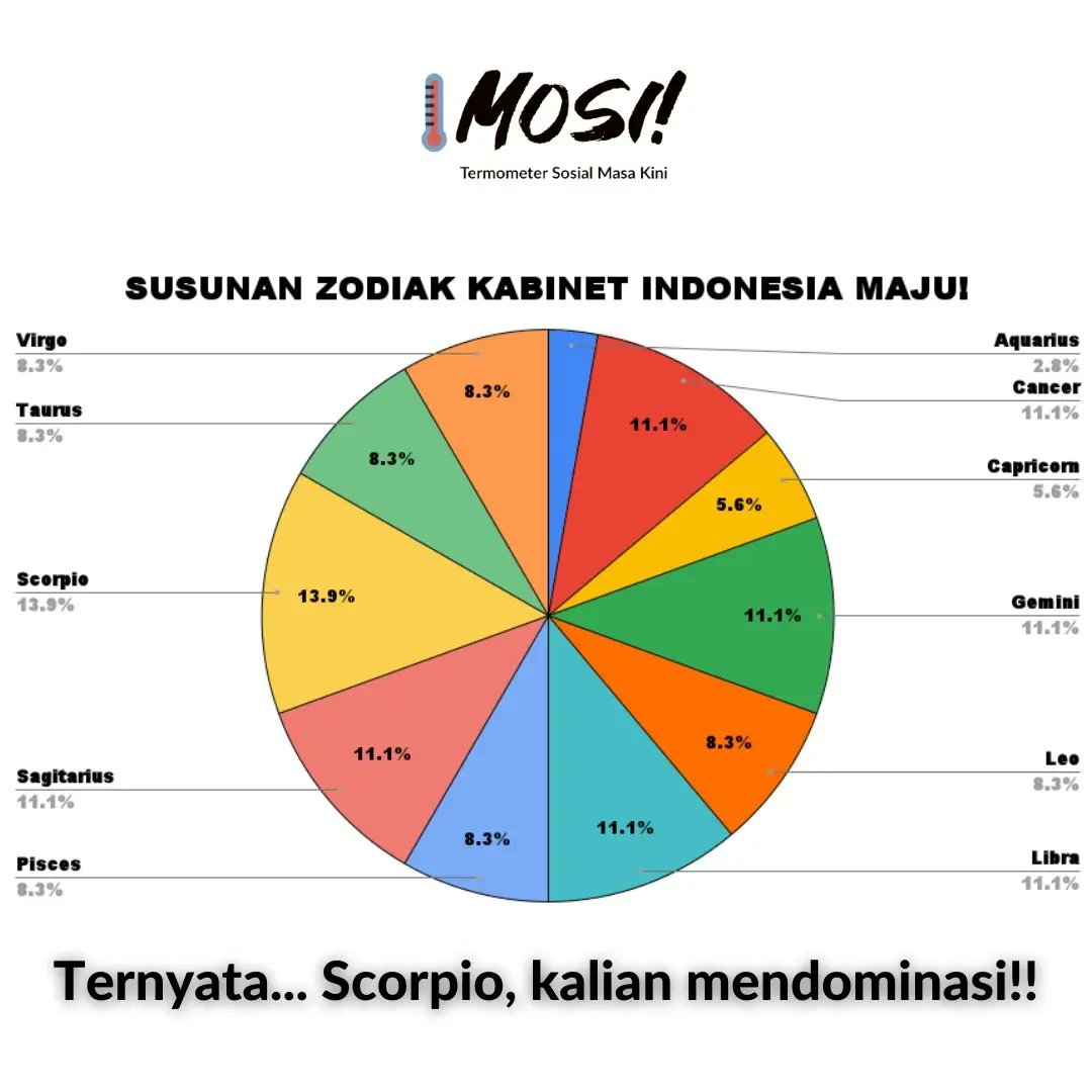 Cape-cape jadi haters Gemini sampai bikin #IndonesiaTanpaGemini padahal yang paling banyak di kabinet #IndonesiaMaju adalah Scorpio. #mosi #termometersosialmasakini #ZodiacSigns #Scorpio