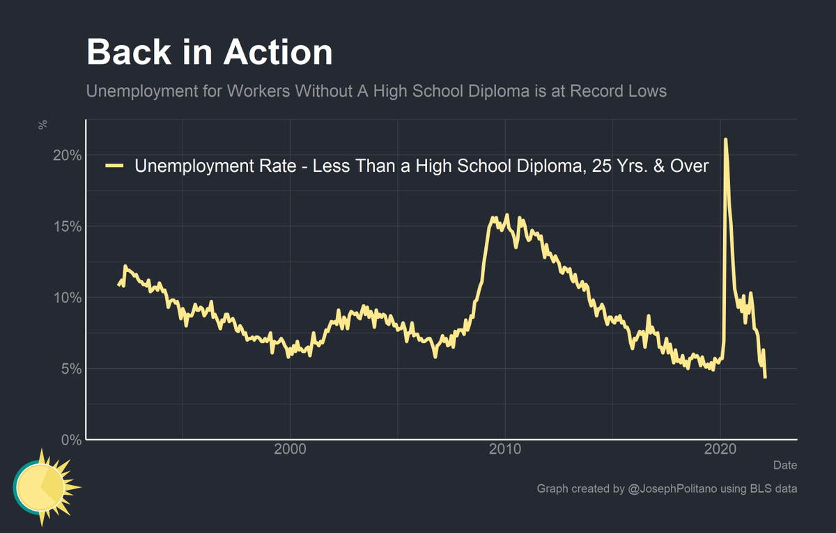 The US unemployment rate for adults without a high school diploma just hit its lowest level in history. via @JosephPolitano