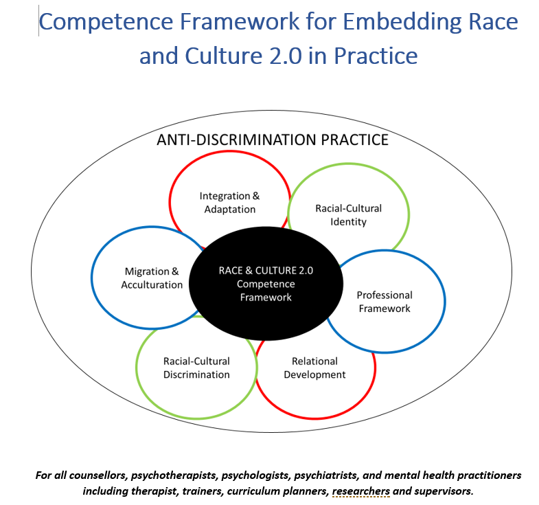 ahmad_mamood's tweet photo. 🚨🗣️Now Available. Race, Culture &amp; Anti-Discrimination 2.0 Competence Framework. Plan self-development &amp; assess training.

Please RT far and wide including individuals, trainees, training providers, supervisors, trainers, researchers.. 
https://t.co/8SCyf9xIL8 #TherapistTwitter https://t.co/4zAZS0FvmF