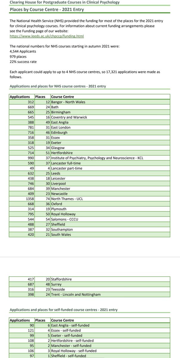 I hope we can all find comfort in these statistics if you're dealing with those #DClinPsy  results💙

The 22% success rate really makes you wonder how many amazing candidates won't even get to the interview stage