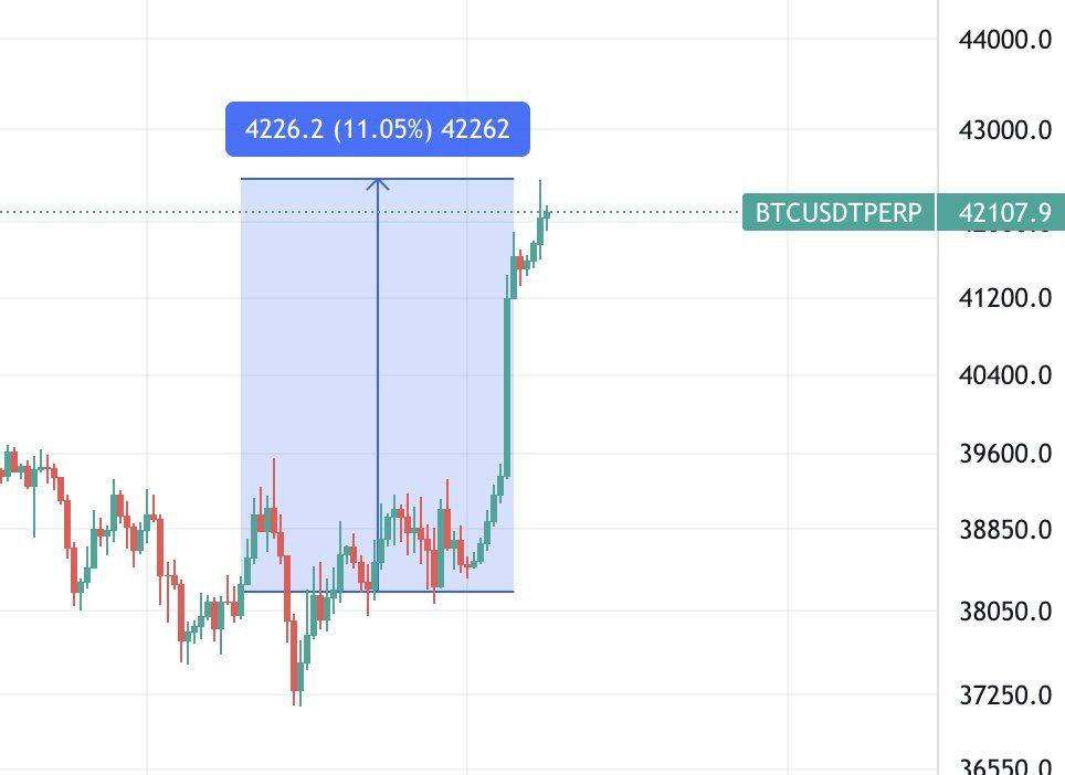 cryptofinanza_'s tweet photo. Biden vuole firmare un esecutivo per regolamentare le criptovalute e il prezzo di Bitcoin schizza del 11% in poche ore.

#Bitcoin #Binance #investing #Ethereum #cryptocurrency https://t.co/gwelkV3WwO