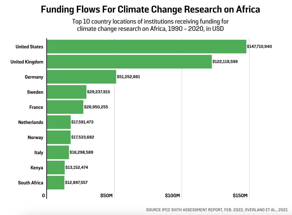 MaS1banda's tweet image. Only 2 African countries feature in the Top 10 of countries where organisations got funding for climate research on Africa.
Of the Top 10, in the 30 years til 2020, US &amp;amp; UK orgs received almost TWO-THIRDS¹ of the funding ON AFRICA.²

__
¹ I shouted this.
² Yes, I shouted this.